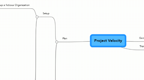 Mind Map: Project Velocity