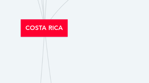 Mind Map: COSTA RICA