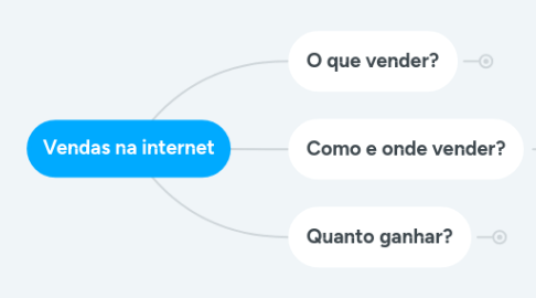 Mind Map: Vendas na internet