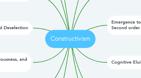 Mind Map: Constructivism
