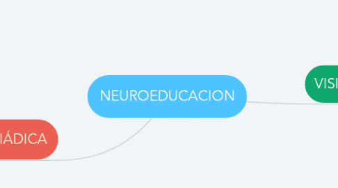 Mind Map: NEUROEDUCACION
