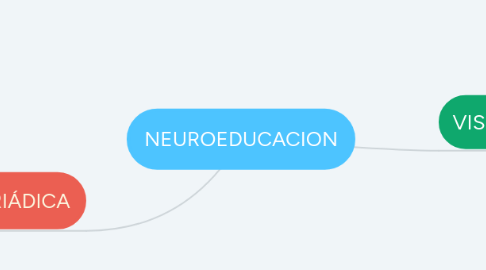 Mind Map: NEUROEDUCACION