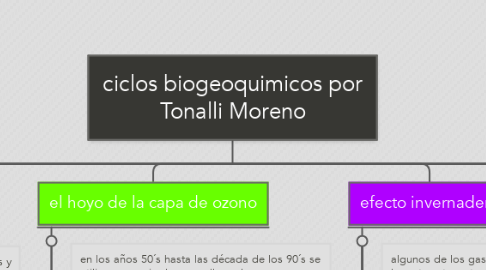 Mind Map: ciclos biogeoquimicos por Tonalli Moreno