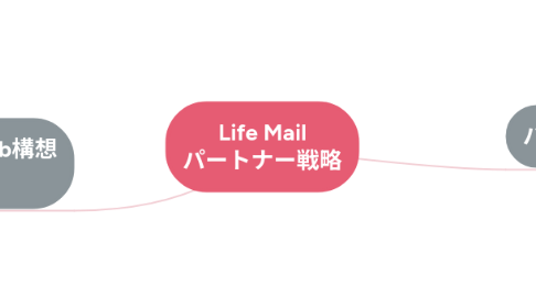 Mind Map: Life Mail パートナー戦略