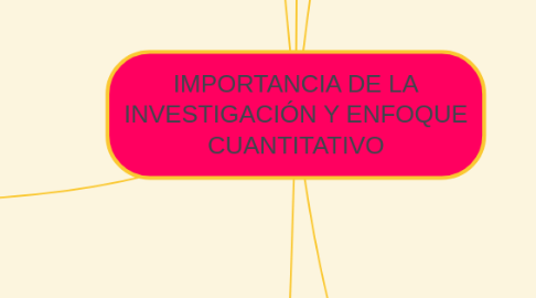 Mind Map: IMPORTANCIA DE LA INVESTIGACIÓN Y ENFOQUE CUANTITATIVO