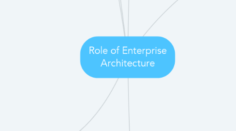 Mind Map: Role of Enterprise Architecture