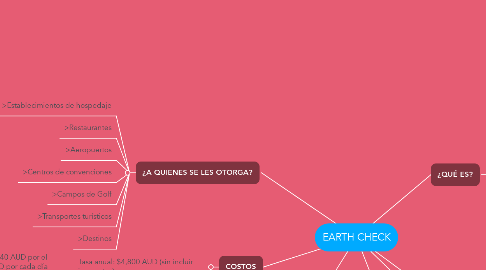 Mind Map: EARTH CHECK