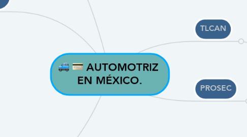 Mind Map: AUTOMOTRIZ  EN MÉXICO.
