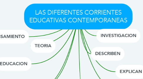 Mind Map: LAS DIFERENTES CORRIENTES EDUCATIVAS CONTEMPORANEAS