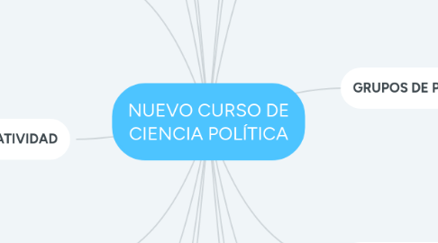 Mind Map: NUEVO CURSO DE CIENCIA POLÍTICA