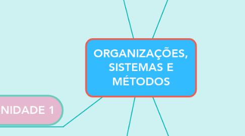 Mind Map: ORGANIZAÇÕES, SISTEMAS E MÉTODOS