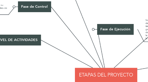 Mind Map: ETAPAS DEL PROYECTO