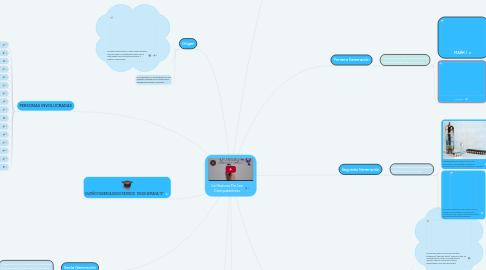 Mind Map: La Historia De Las Computadoras