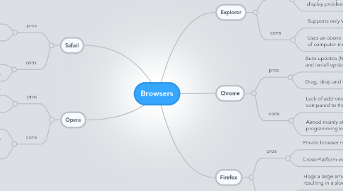 Mind Map: Browsers