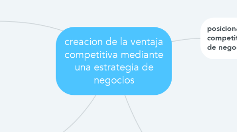 Mind Map: creacion de la ventaja competitiva mediante una estrategia de negocios