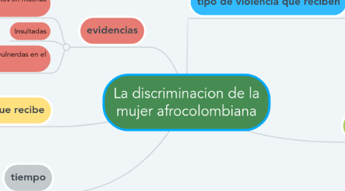 Mind Map: La discriminacion de la mujer afrocolombiana