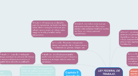 Mind Map: LEY FEDERAL DE TRABAJO. EMANUELLE SOTO VEGA