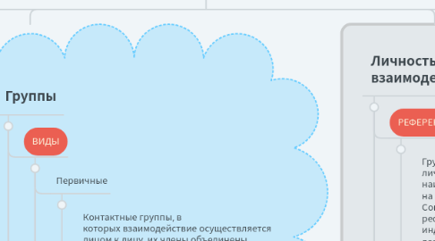 Mind Map: Большие и малые группы как социальная среда развития личности
