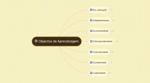 Mind Map: Objectos de Aprendizagem