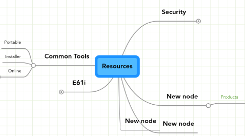 Mind Map: Resources