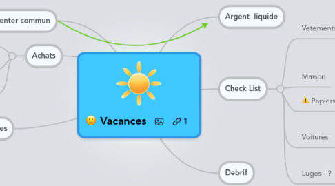 Mind Map: Vacances