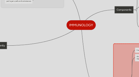 Mind Map: IMMUNOLOGY