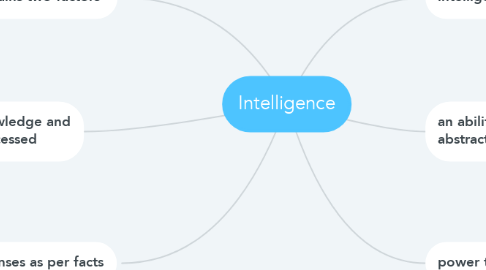 Mind Map: Intelligence