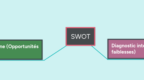 Mind Map: SWOT