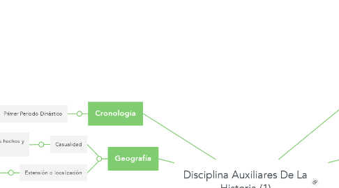 Mind Map: Disciplina Auxiliares De La Historia (1)