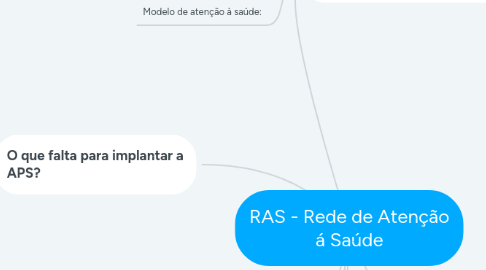 Mind Map: RAS - Rede de Atenção á Saúde