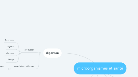Mind Map: microorganismes et santé