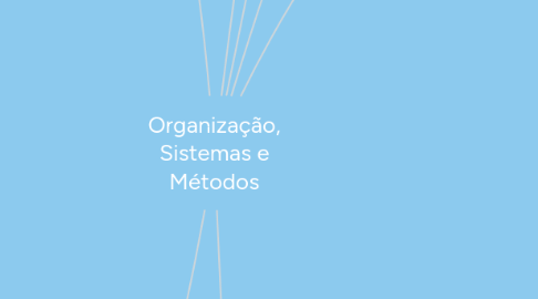 Mind Map: Organização, Sistemas e Métodos