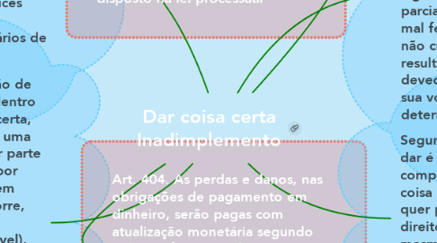 Mind Map: Dar coisa certa Inadimplemento
