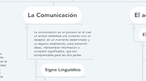 Mind Map: Comunicación y Funciones del Lenguaje.