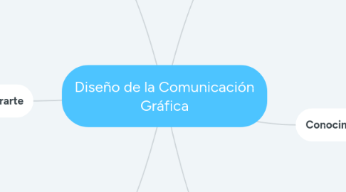 Mind Map: Diseño de la Comunicación Gráfica