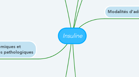 Mind Map: Insuline
