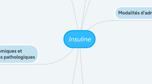 Mind Map: Insuline