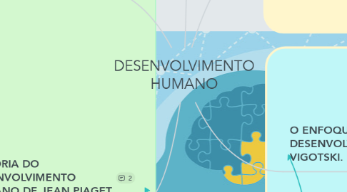 Mind Map: DESENVOLVIMENTO HUMANO