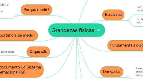 Mind Map: Grandezas físicas