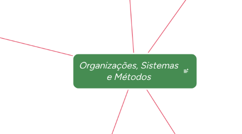 Mind Map: Organizações, Sistemas e Métodos