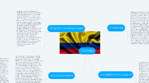 Mind Map: COLÔMBIA