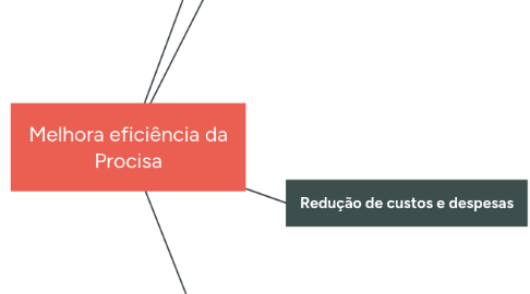 Mind Map: Melhora eficiência da Procisa