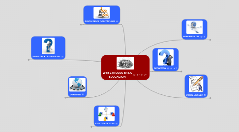 Mind Map: WEB 2.0: USOS EN LA EDUCACION