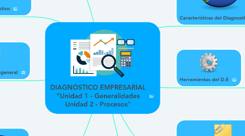 Mind Map: DIAGNÓSTICO EMPRESARIAL "Unidad 1 - Generalidades Unidad 2 - Procesos"