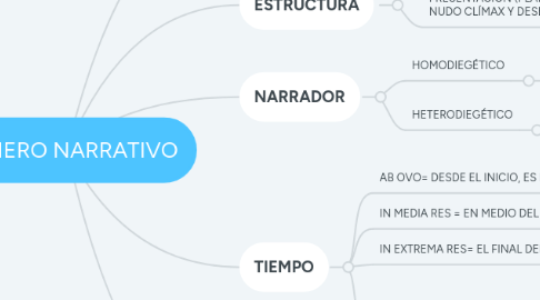 Mind Map: GÉNERO NARRATIVO