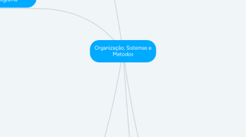 Mind Map: Organização, Sistemas e Metodos