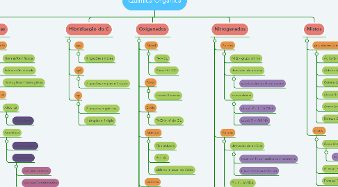 Mind Map: Química Orgânica