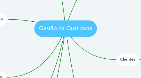 Mind Map: Gestão da Qualidade