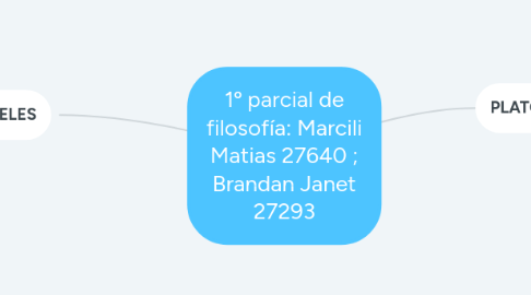 Mind Map: 1º parcial de filosofía: Marcili Matias 27640 ; Brandan Janet 27293