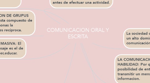 Mind Map: COMUNICACION ORAL Y ESCRITA